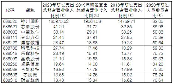 科创板硬科技标准升级 12家“含科量”企业脱颖而出
